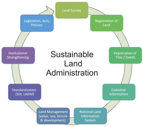 Land Use Administration .